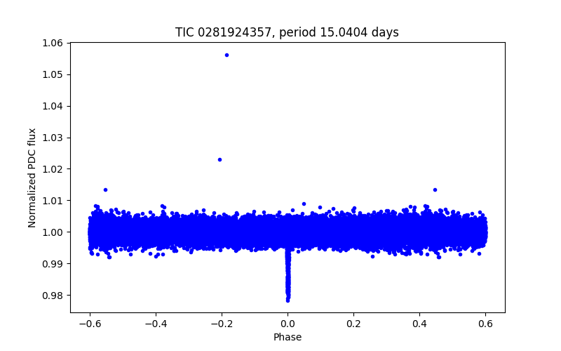 Phase plot