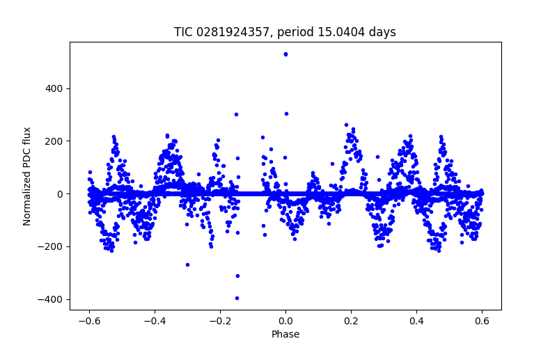 Phase plot