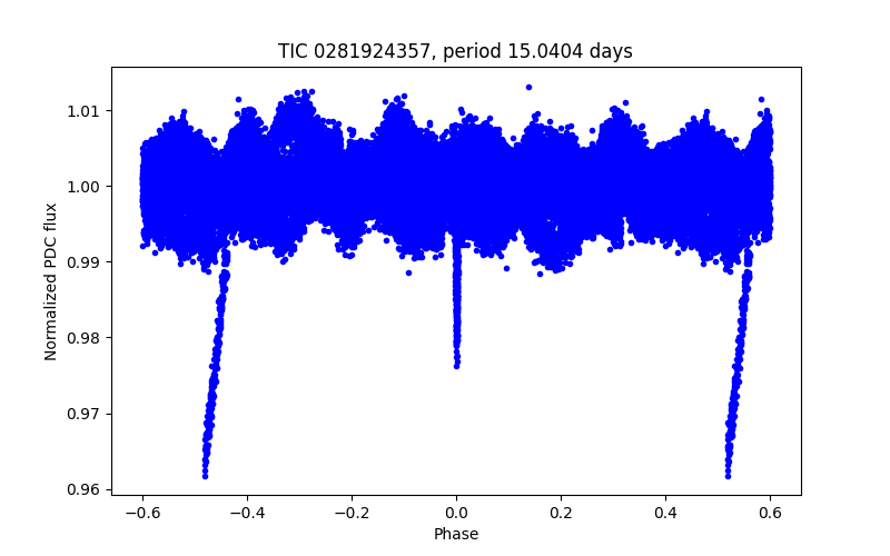 Phase plot