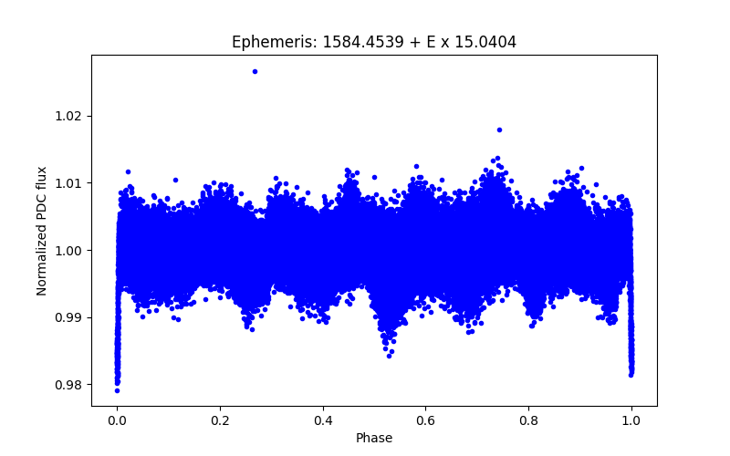 Phase plot