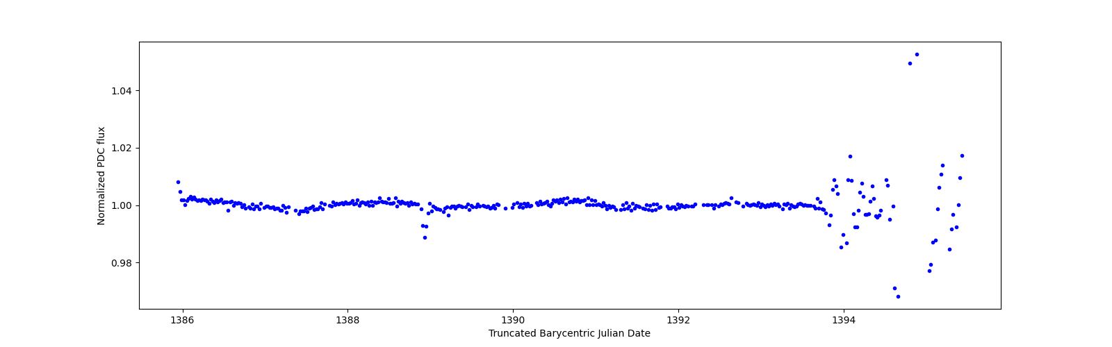 Zoomed-in timeseries plot