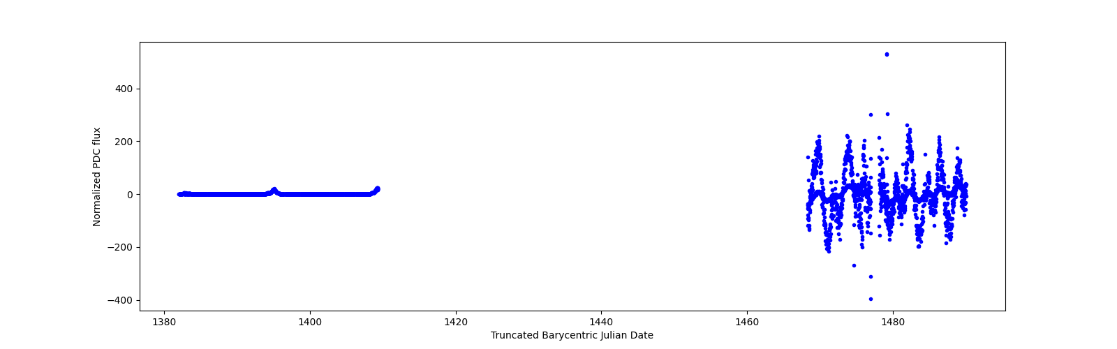 Timeseries plot