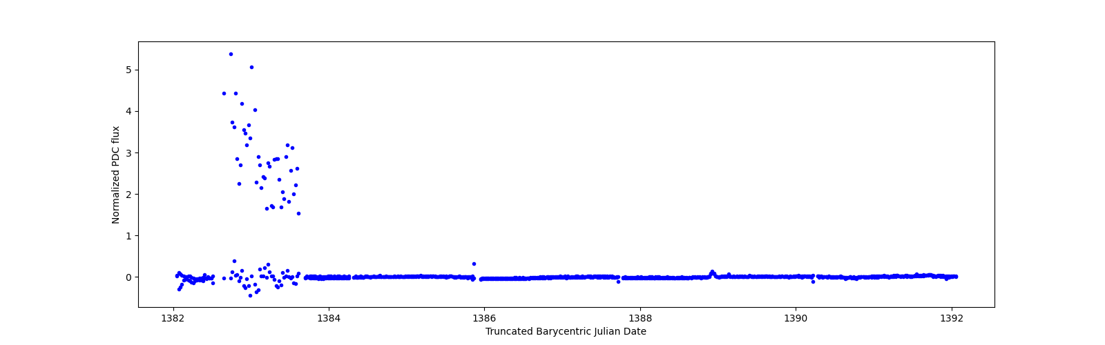 Zoomed-in timeseries plot