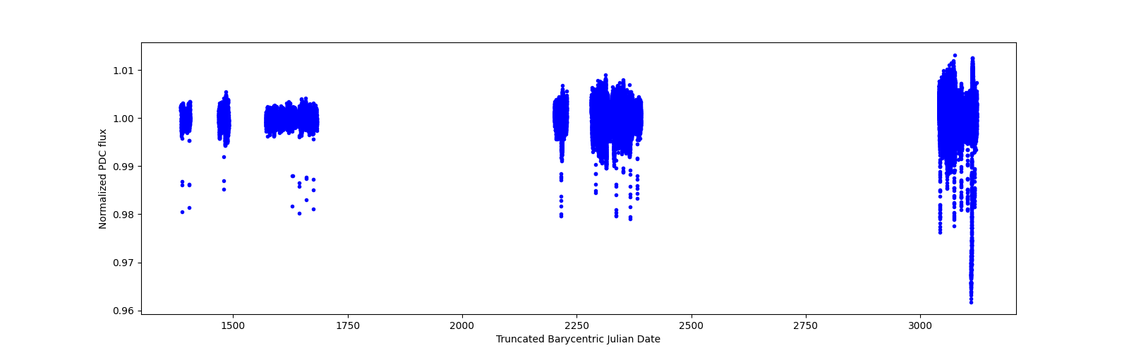 Timeseries plot
