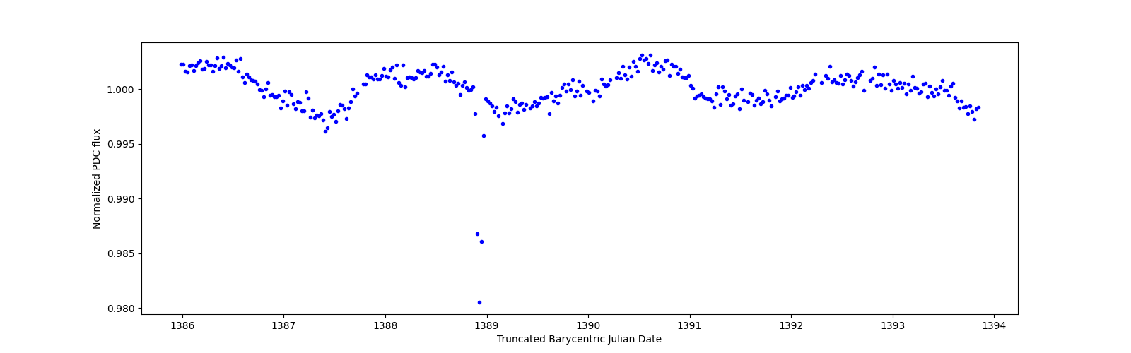 Zoomed-in timeseries plot