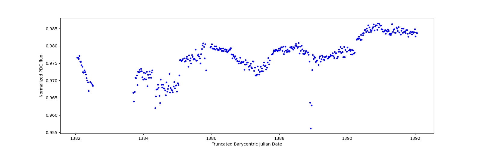 Zoomed-in timeseries plot