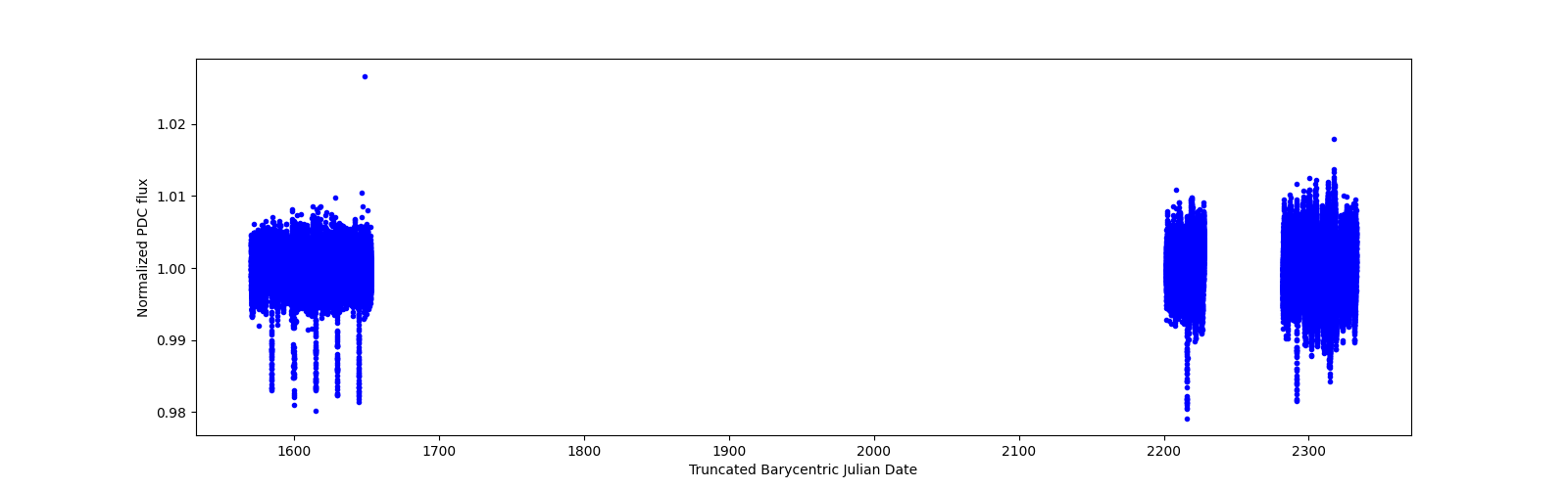 Timeseries plot