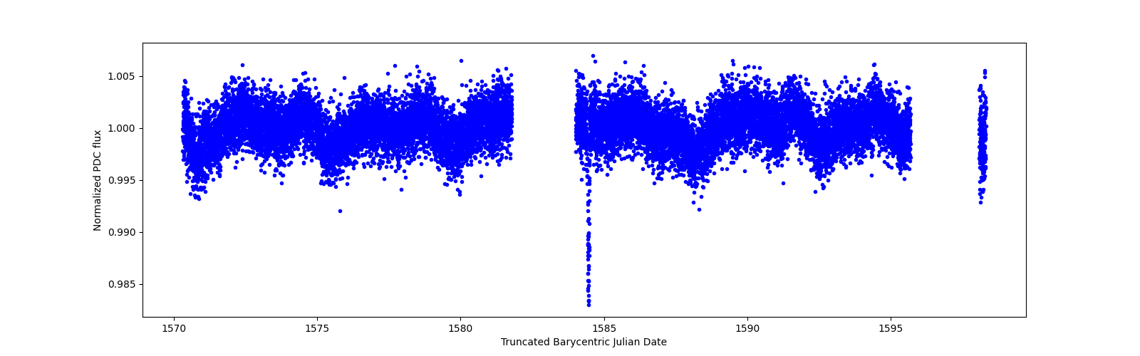 Zoomed-in timeseries plot