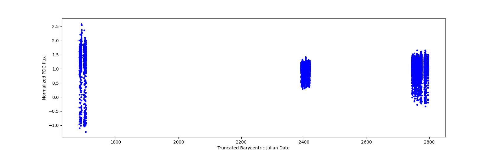 Timeseries plot