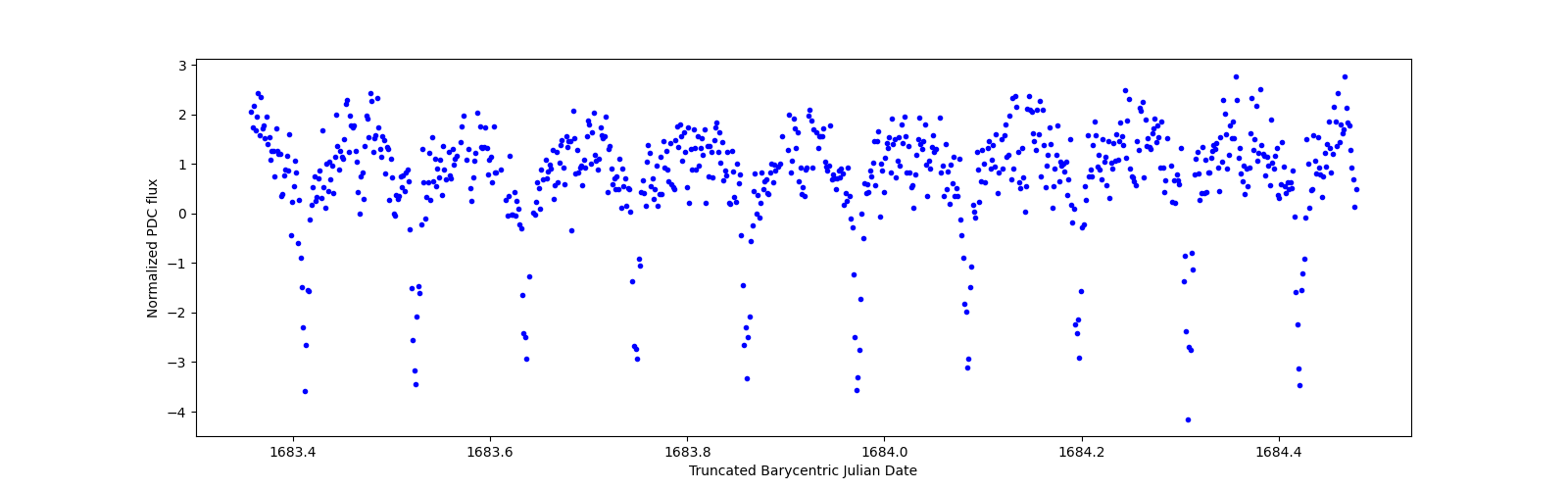 Zoomed-in timeseries plot