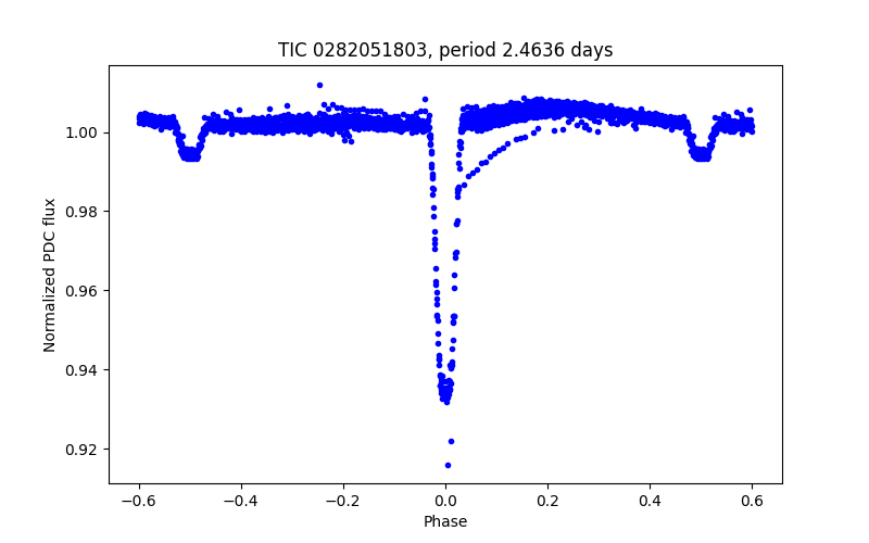 Phase plot