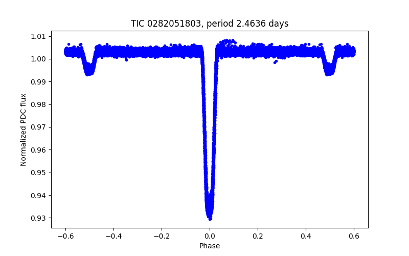 Phase plot