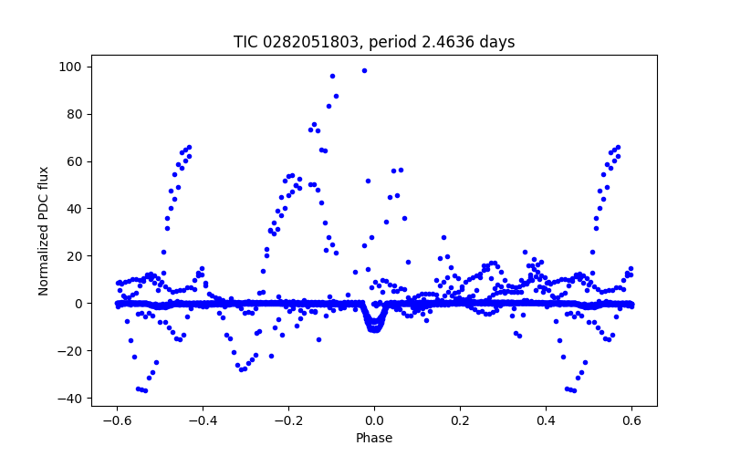 Phase plot