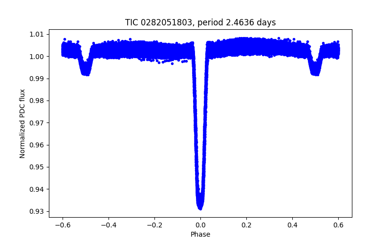 Phase plot