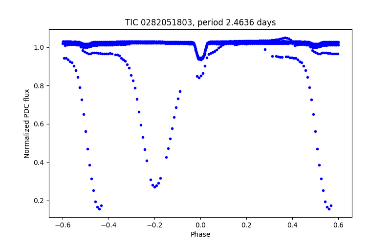 Phase plot