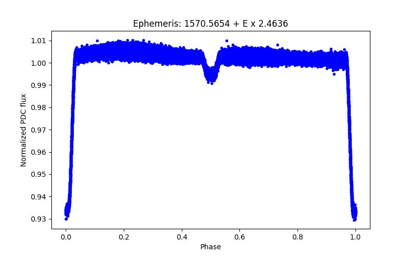 Phase plot