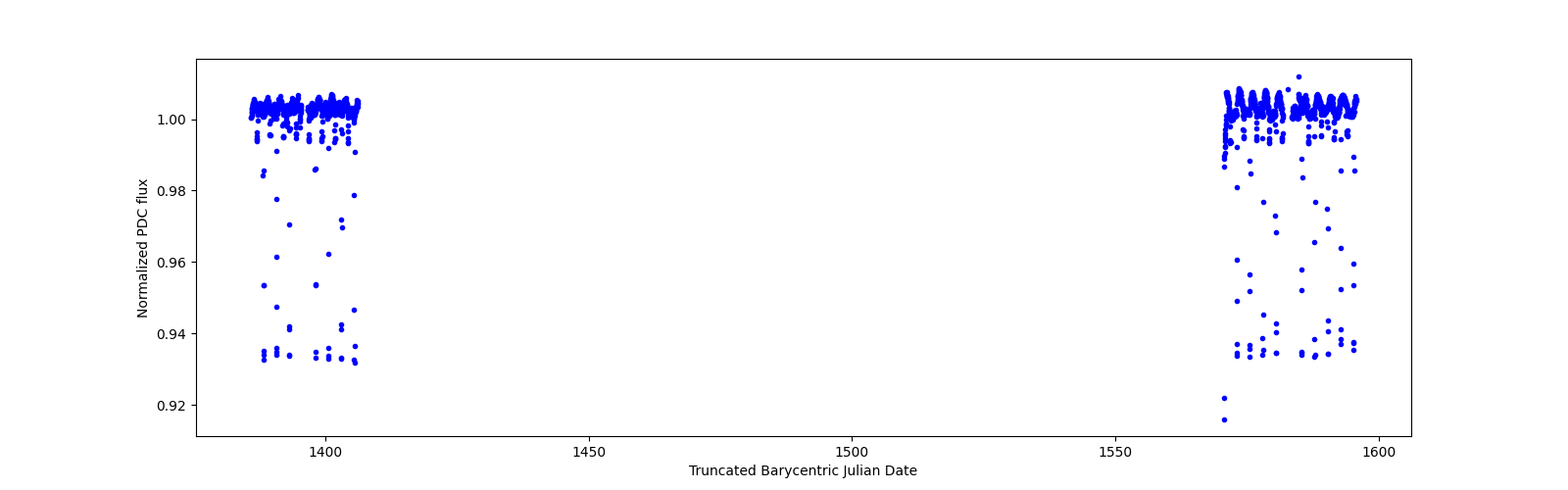 Timeseries plot