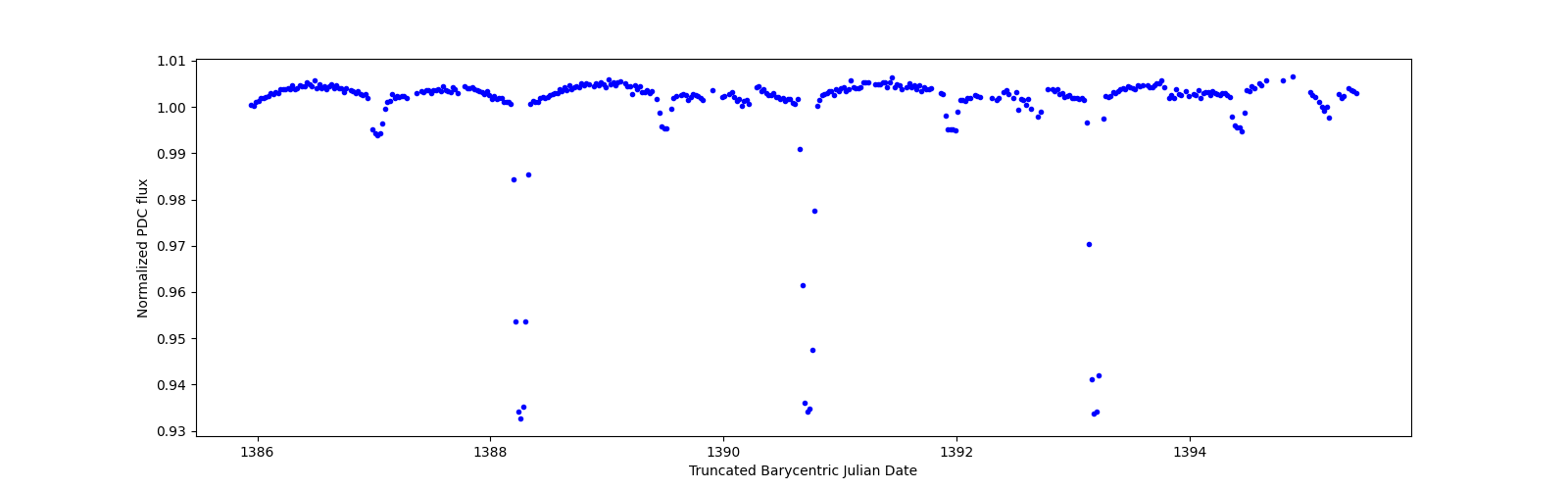 Zoomed-in timeseries plot