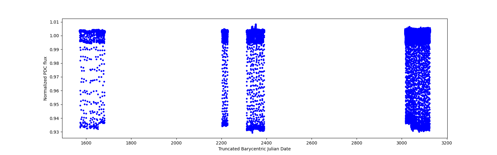 Timeseries plot