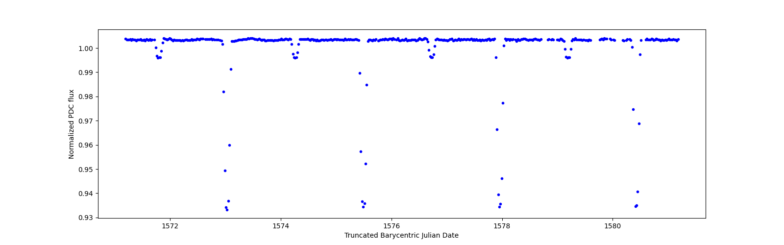 Zoomed-in timeseries plot
