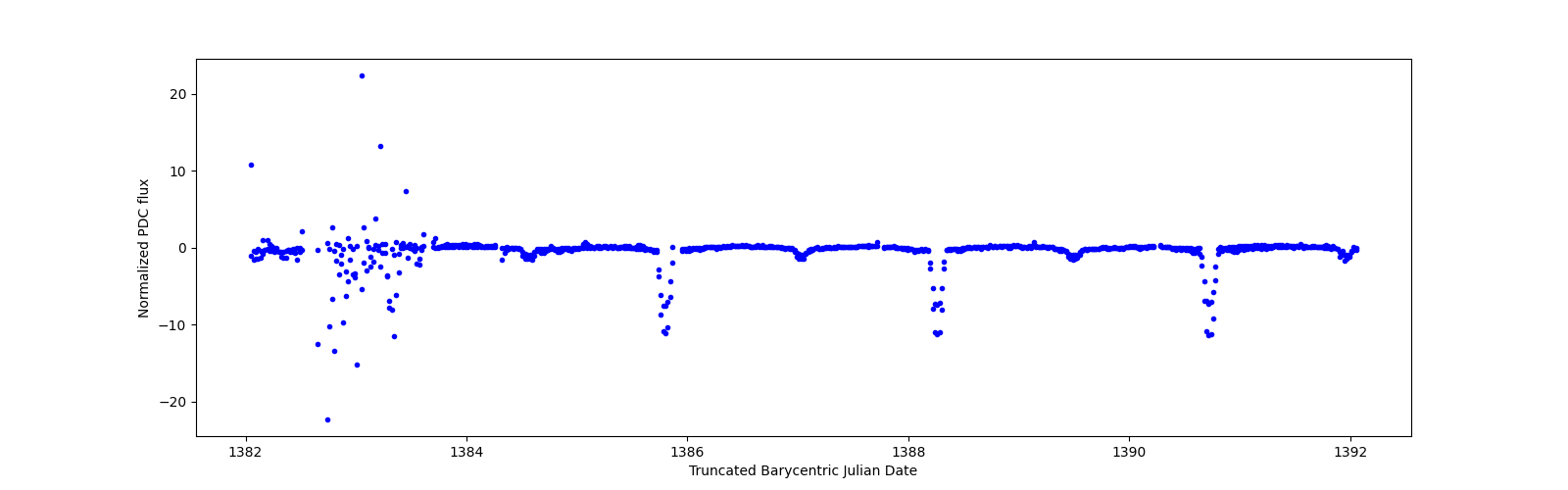 Zoomed-in timeseries plot