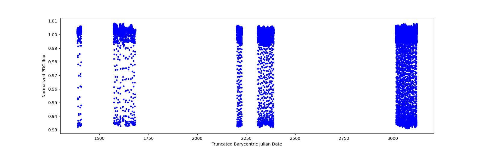 Timeseries plot