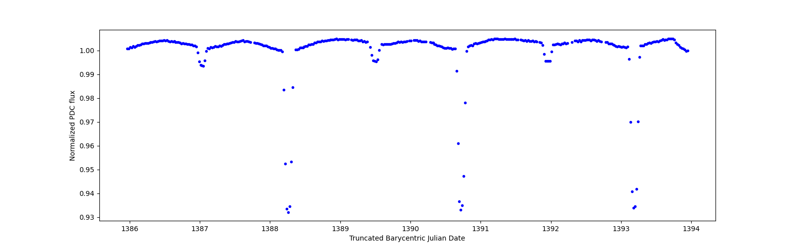 Zoomed-in timeseries plot