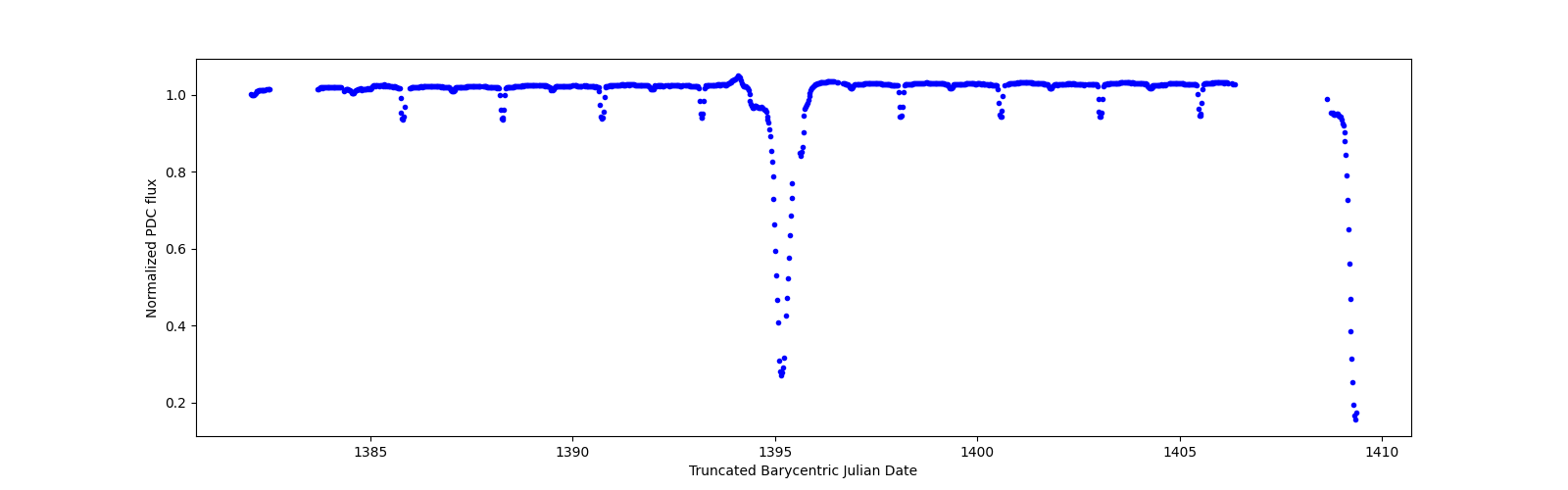 Timeseries plot