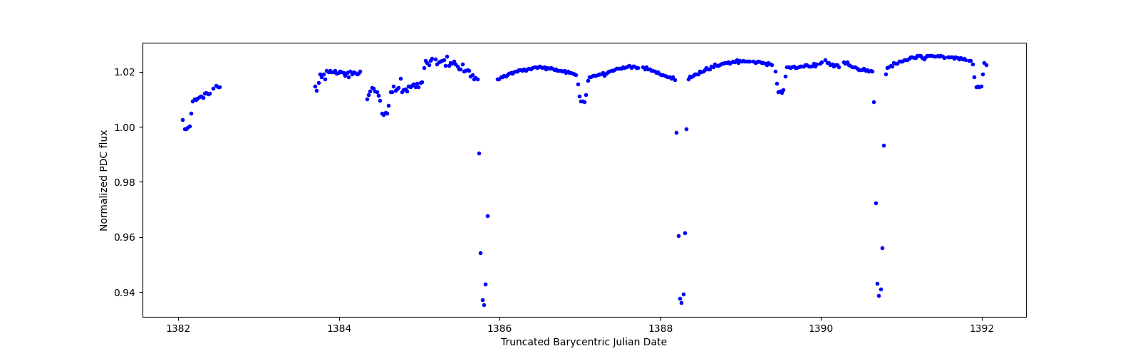 Zoomed-in timeseries plot