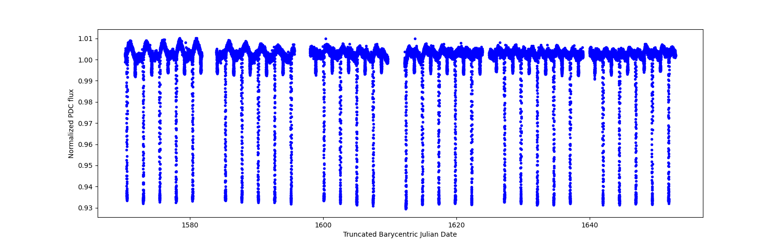 Timeseries plot