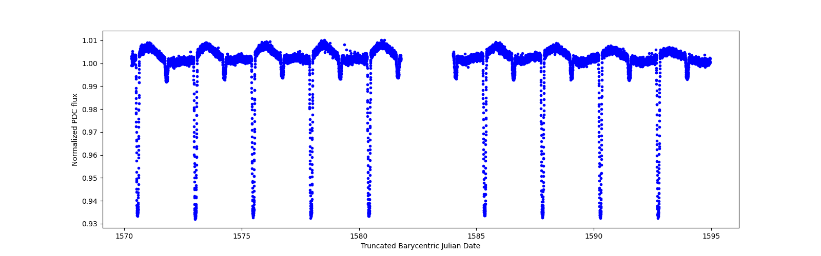 Zoomed-in timeseries plot