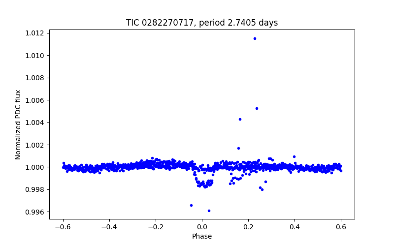 Phase plot