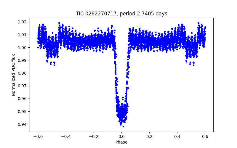 Phase plot
