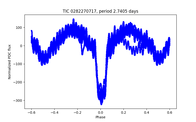 Phase plot