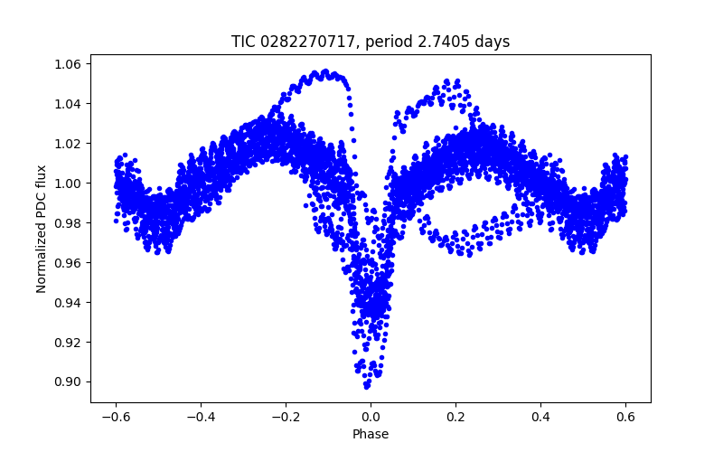 Phase plot