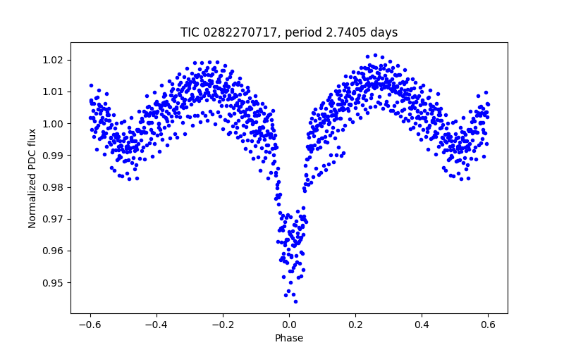 Phase plot