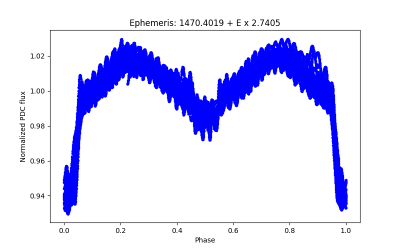 Phase plot