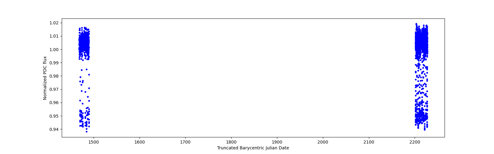 Timeseries plot