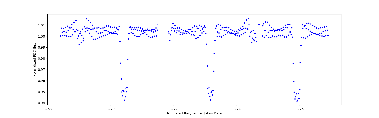 Zoomed-in timeseries plot