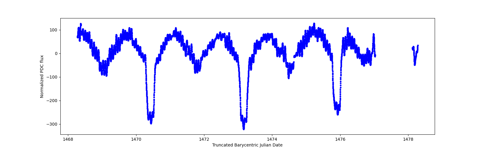 Zoomed-in timeseries plot