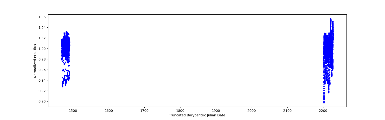 Timeseries plot