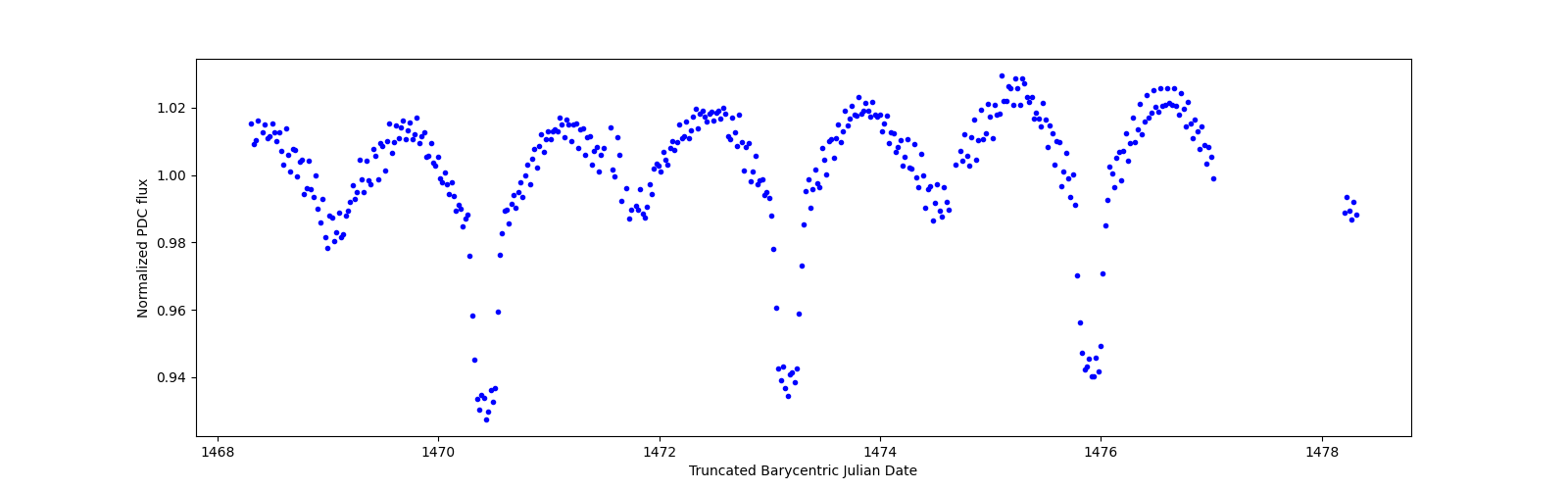 Zoomed-in timeseries plot