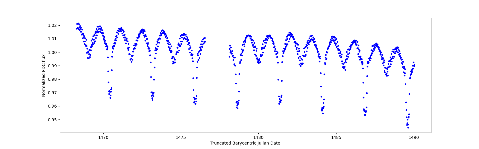 Timeseries plot