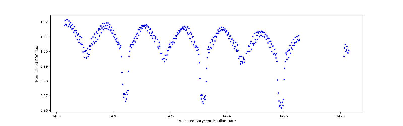 Zoomed-in timeseries plot