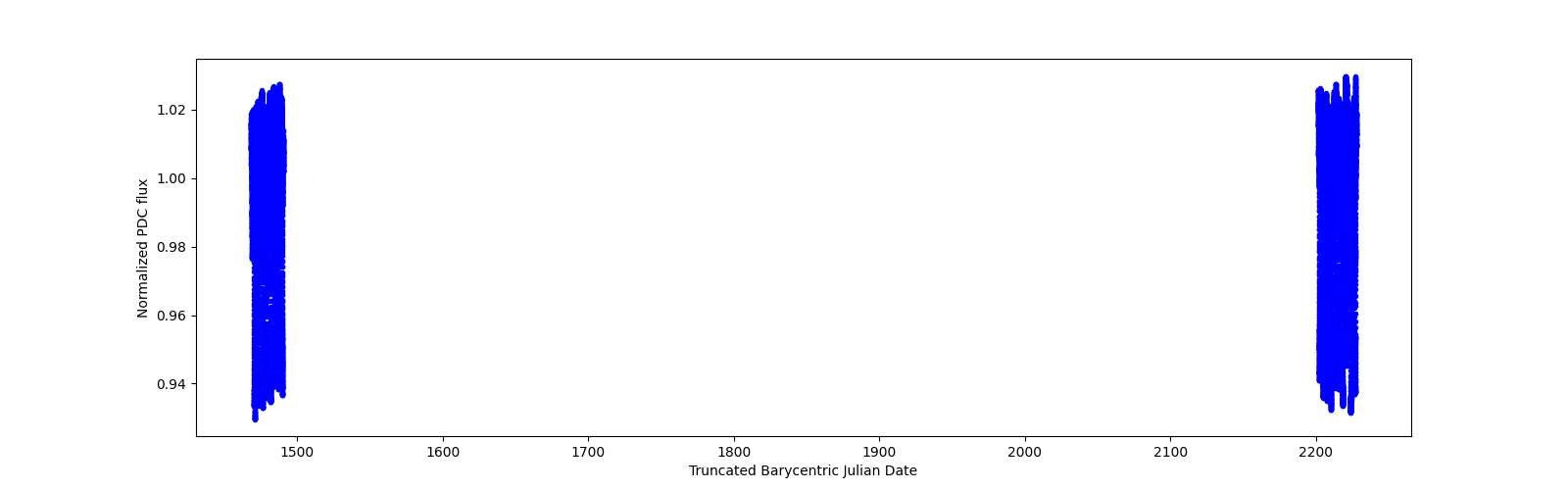 Timeseries plot