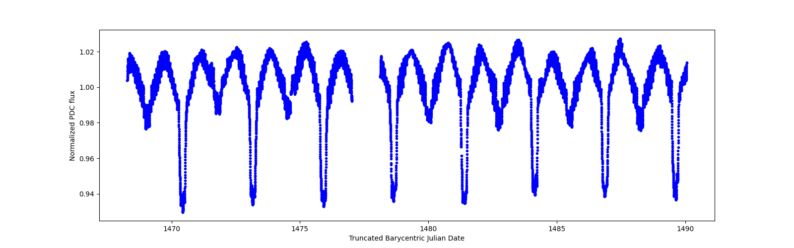 Zoomed-in timeseries plot