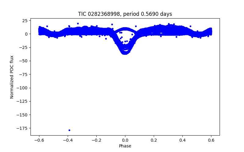 Phase plot
