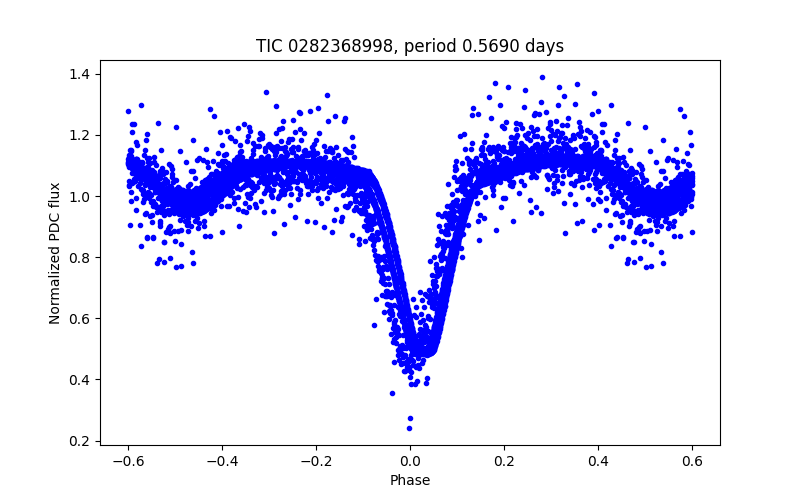 Phase plot