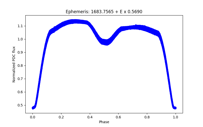 Phase plot