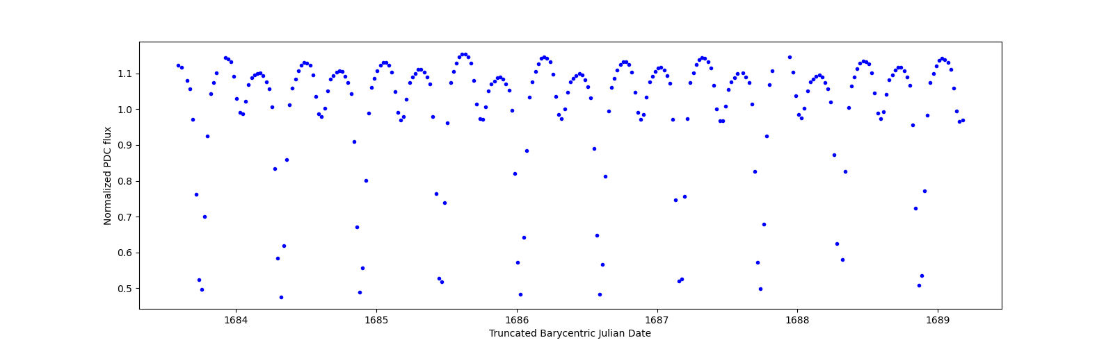 Zoomed-in timeseries plot
